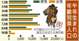 午年生まれ 県民１４万２６００人