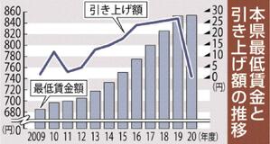 最低賃金 引き上げ１円時給８５４円　本県、０４年以来の低水準　コロナ禍、労使に逆風