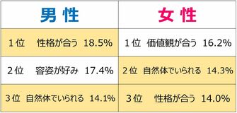 栃木県在住の独身者に対し理想のパートナーに関するアンケート調査を実施。