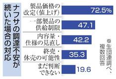 ナフサ不安、７割の企業が値上げ