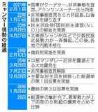 死者７０００人超、軍政揺るがず