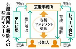 芸能人移籍、妨害防止へ
