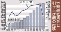 最低賃金 引き上げ１円時給８５４円　本県、０４年以来の低水準　コロナ禍、労使に逆風