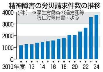 精神障害の労災請求、大幅増
