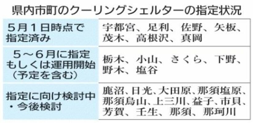 県内市町のクーリングシェルターの指定状況
