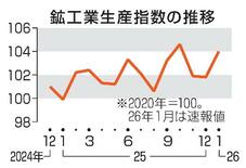 鉱工業生産２・２％上昇