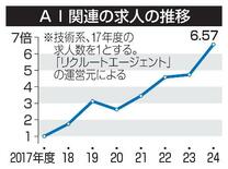 ＡＩ関連の求人が６・６倍に
