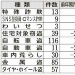 栃木県内、２月の重点抑止犯罪　認知件数363件　SNS型投資・ロマンス…