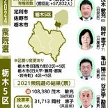 【短期決戦　2024とちぎ衆院選】「次期総裁」見据える地元　維新は非自…