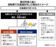 自転車も違反は反則金