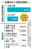 従業員千人超企業、ＡＩ活用６割