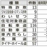 栃木県内、２月の重点抑止犯罪　認知件数363件　SNS型投資・ロマンス詐欺、タイヤ・ホイール盗が増
