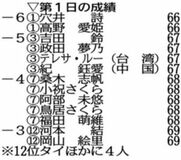 穴井と高野 首位並ぶ