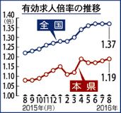 有効求人倍率１・１９倍／県内８月、２カ月連続改善