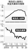 求人、３カ月連続減少厚労省発表　３月１・３９倍、コロナ影響　製造や宿泊・飲食顕著