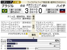 ブラジル ３ゴール快勝