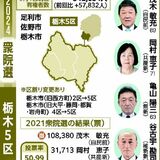 【短期決戦　2024とちぎ衆院選】「次期総裁」見据える地元　維新は非自民受け皿狙う