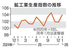 鉱工業生産２・２％上昇