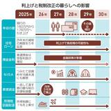 【日銀利上げ】住宅ローン負担読めず
