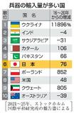 日本の兵器輸入、世界６位に上昇