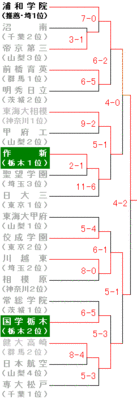 2015年春 関東 トーナメント表