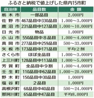 ふるさと納税で値上げした県内15市町