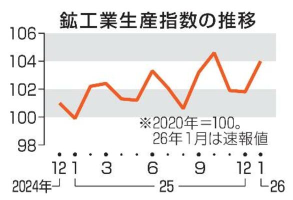 　鉱工業生産指数の推移