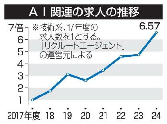 　ＡＩ関連の求人の推移
