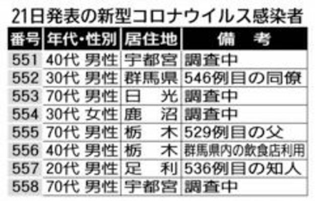 21日発表の新型コロナウイルス感染者