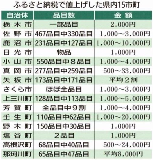 県内15市町、ふるさと納税返礼品値上げ 経費ルール変更受け 数千円中心