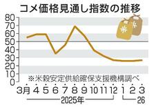 コメ価格、先安観優勢続く