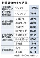 次期総裁 高市氏トップ