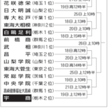 白鴎足利は前橋商と初戦　宇商はセンバツVの健大高崎に挑む　春季関東高校…