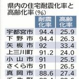 県内の住宅耐震化率、自治体で差　７市町は７割台　高齢地域で低調傾向　改…