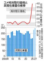 高値仕入れ、悪循環招く