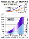 高齢者２９・４％ 最高更新