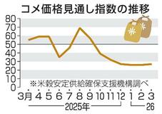 コメ価格、先安観優勢続く