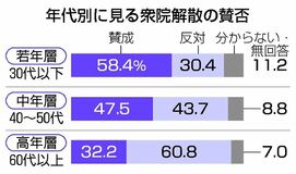 若年層ほど解散賛成