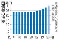 【独自】２６年度の国債費、過去最大へ