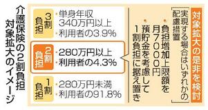 介護負担増７千円上限案