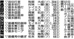 ソフト牧原大 首位打者