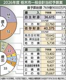 2.9%増769億円 過去最大