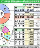 ６４０億円 過去２番目規模