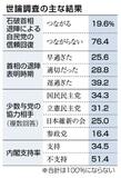 次期総裁 高市氏トップ