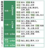 【夕刊】最低賃金、遅れ是正議論へ