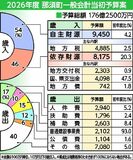 １７６億２５００万円 ４年連続増