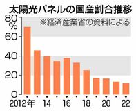 再エネ設備、日本製停滞