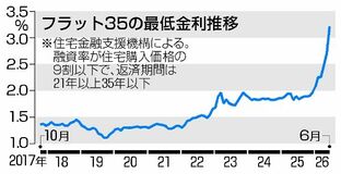 フラット３５ 初の３％超