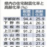 県内の住宅耐震化率、自治体で差　７市町は７割台　高齢地域で低調傾向　改修工事費用の負担も壁に
