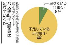 バス運転手「不足」9割